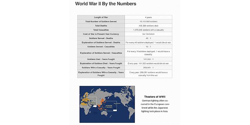 Conflict by the Numbers WWII